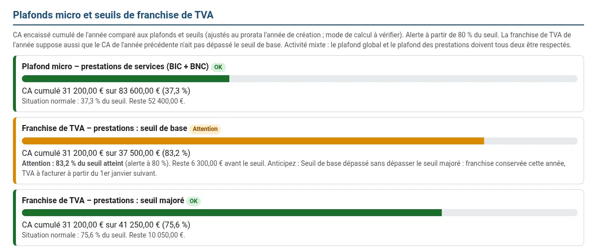 Rubrique Seuils du tableau de bord : trois jauges. Plafond micro à 37,3 %, franchise de TVA seuil de base à 83,2 % avec la mention Attention, seuil majoré à 75,6 %.